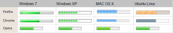 Exemplos de barras de progresso nos diversos navegadores e Sistemas Operacionais